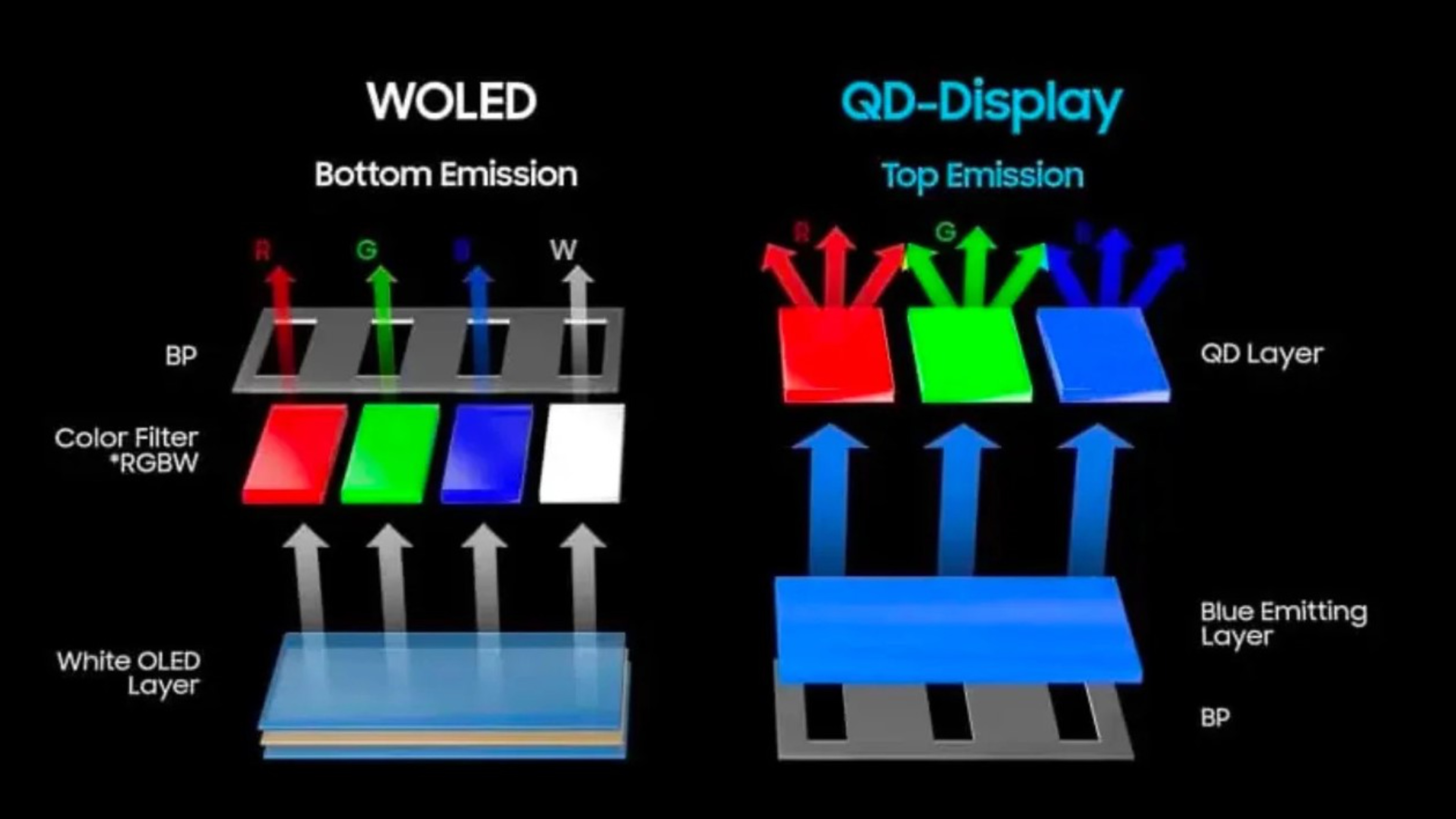 Различия между WOLED и QD-OLED